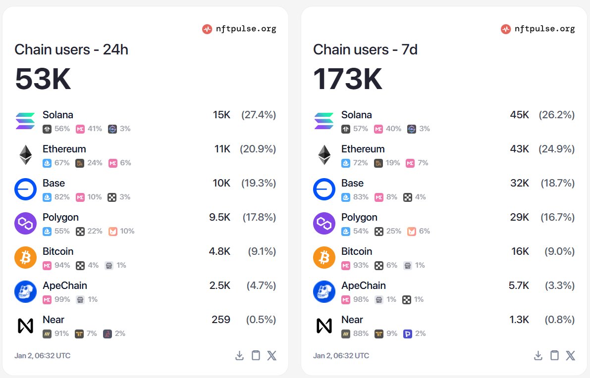 NFT Pazarındaki Etkinlik Azalıyor, Ethereum'un Payı Artıyor