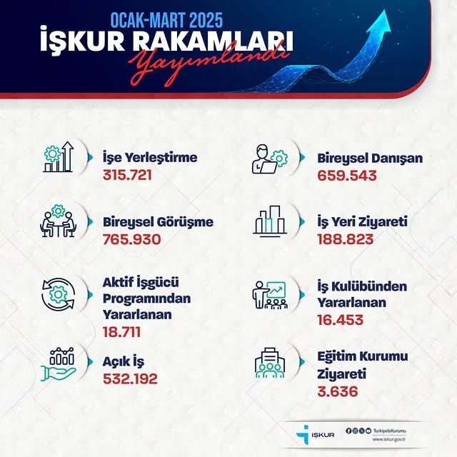 İŞKUR, Ocak-Mart Döneminde 315 Bin 721 İş Arayanla Eşleştirmeyi Gerçekleştirdi