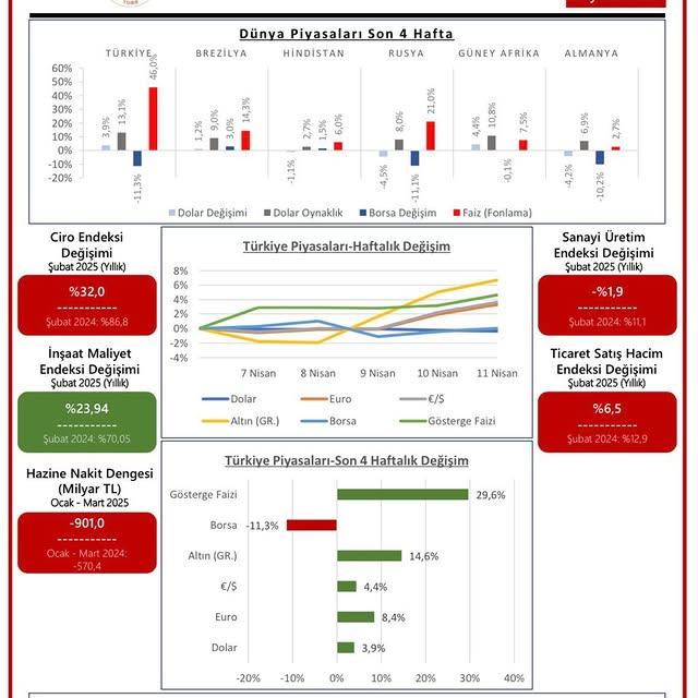 Nevşehir Ticaret ve Sanayi Odası, Yeni Ekonomi Bülteni Yayınladı