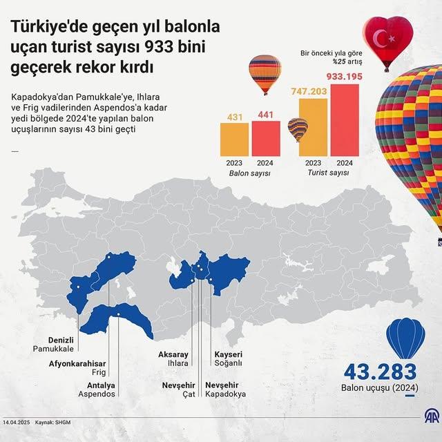 Kapadokya'dan 933 Bin Turist Gökyüzüne Uçtu: Türkiye Sıcak Hava Balonu Turizmindeki Rekor Yenildi