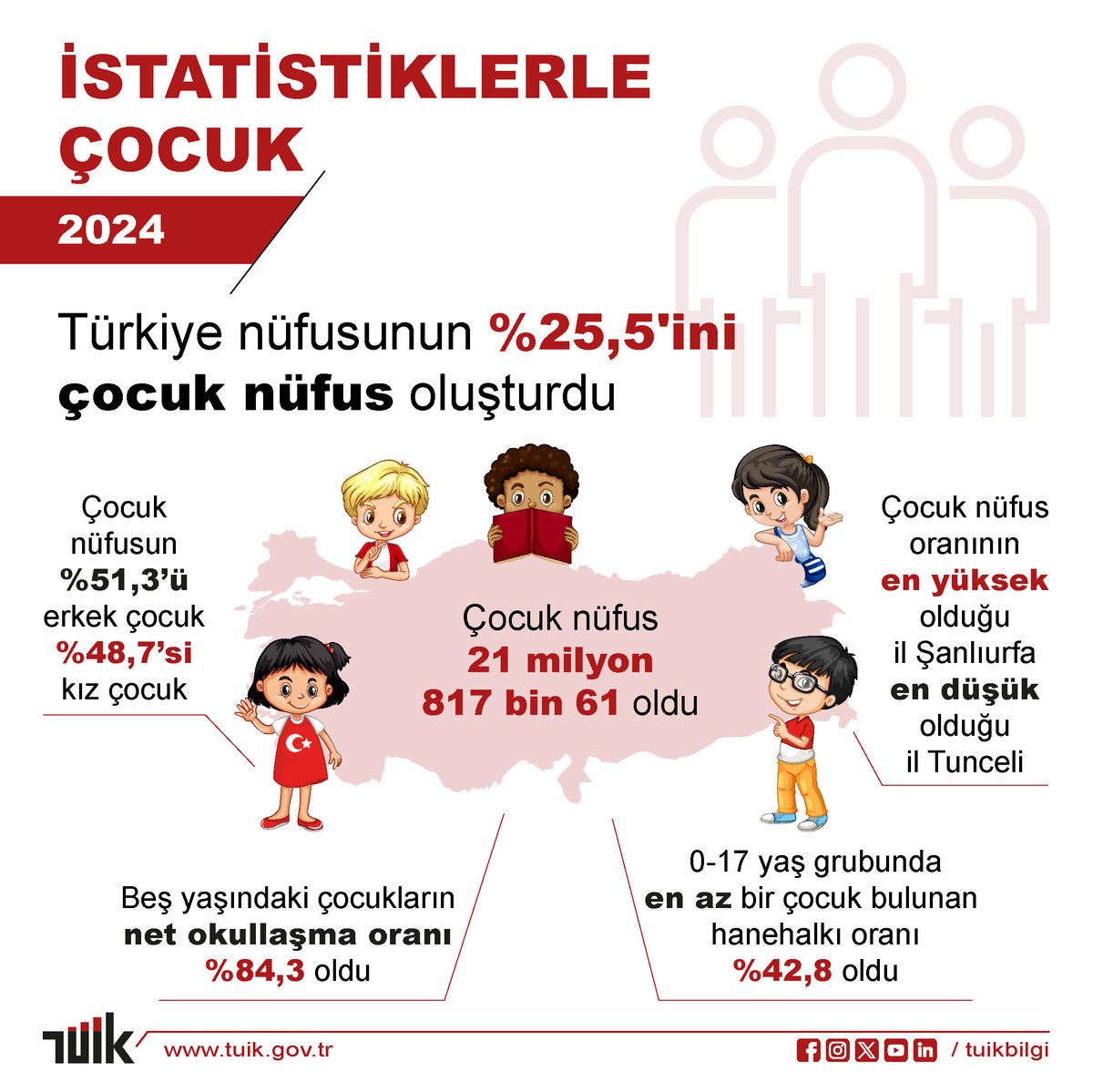 Çocuk Nüfusu Türkiye'de Yüzde 25.5’i Oluşturuyor