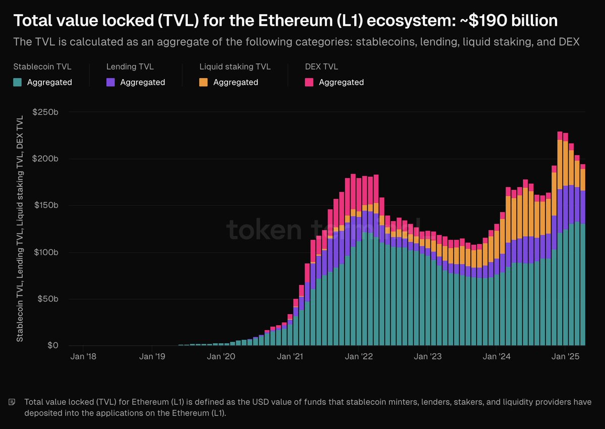 Ethereum Ekosisteminde Toplam Değer Kilidi 190 Milyar Doları Aştı