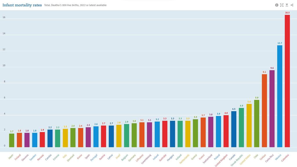 OECD Ülkelerinde Bebeğin Ölüm Oranları: Türkiye, Kolombiya ve Meksika En Yüksekleri