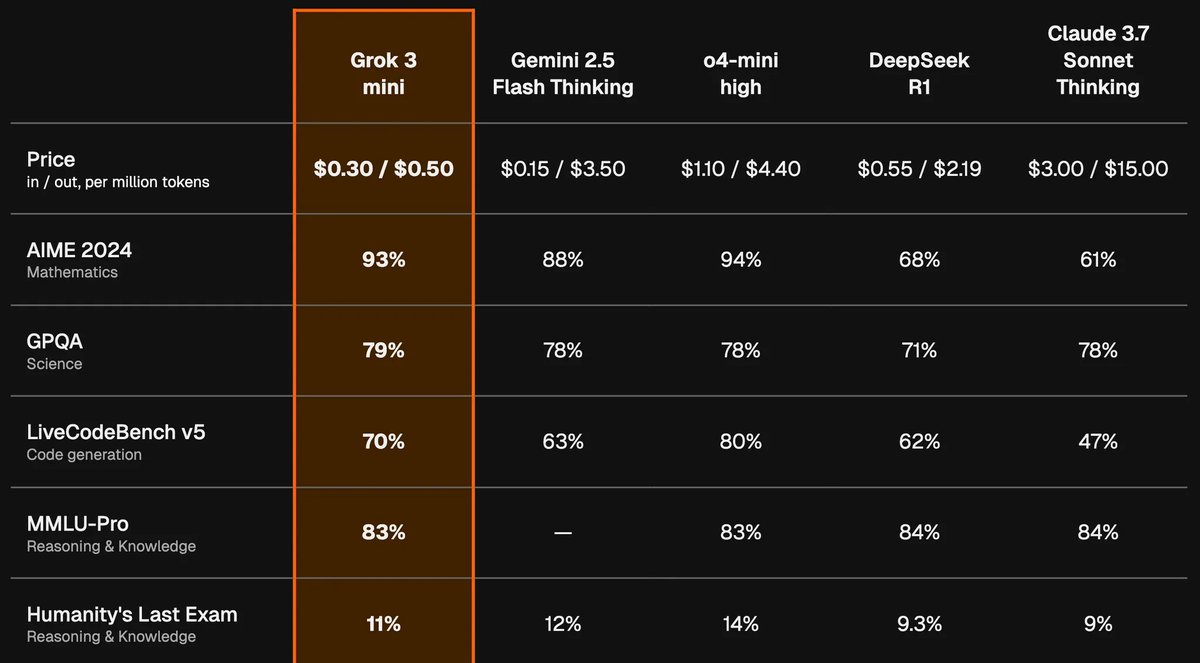 Grok 3 Mini, Google'ın Gemini 2.5 Flash'ı Zorlayarak Maliyet Avantajı Sağlıyor