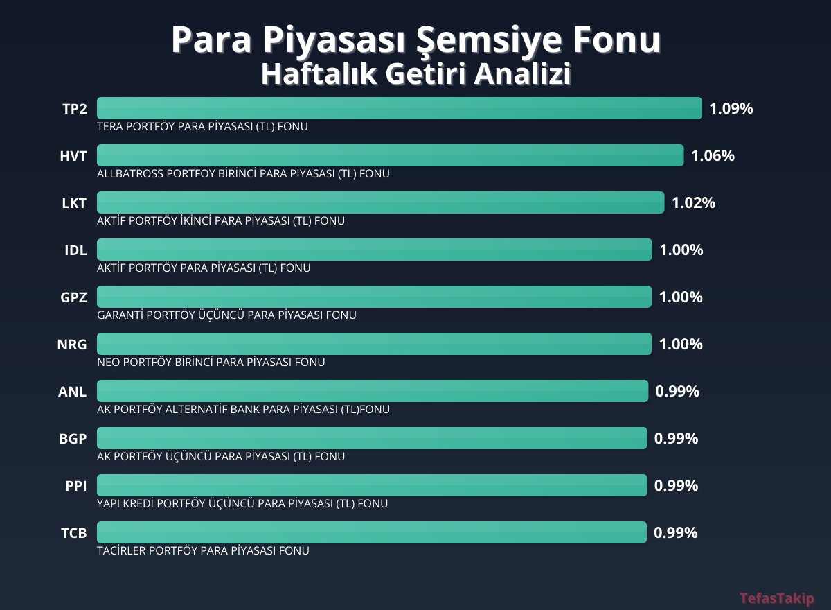 Tefas Para Piyasası Şemsiye Fonunda Haftalık Getiri Yüzde 1,09