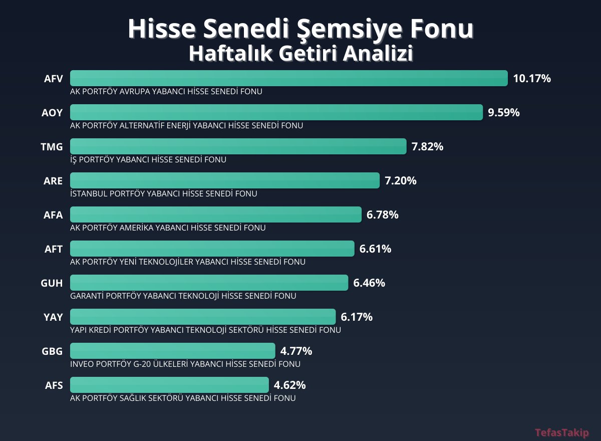 Hisse Senedi Şemsiye Fonunda Haftalık Getiri Artışı