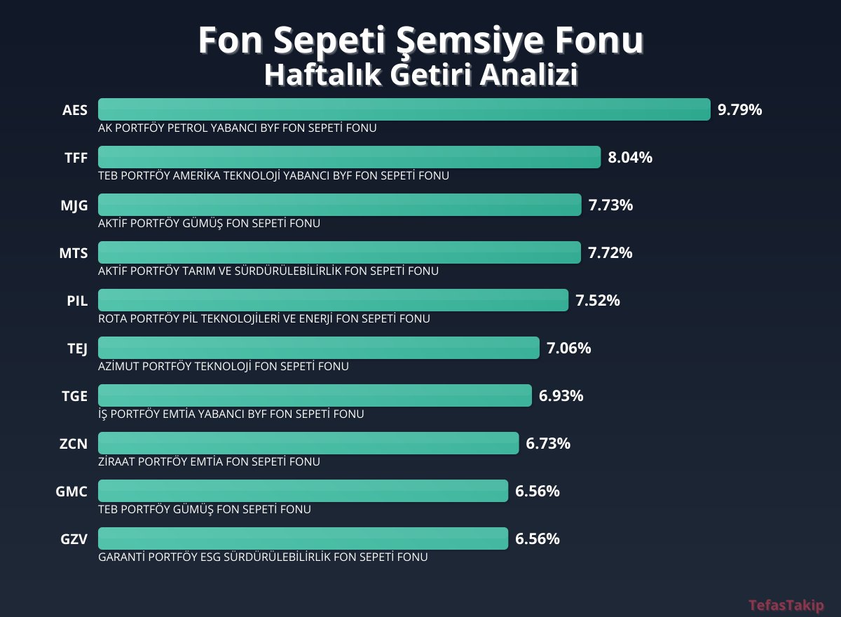 Şemsiye Fonunda Haftalık Getiri Rekoru: AES Öne Çıkıyor