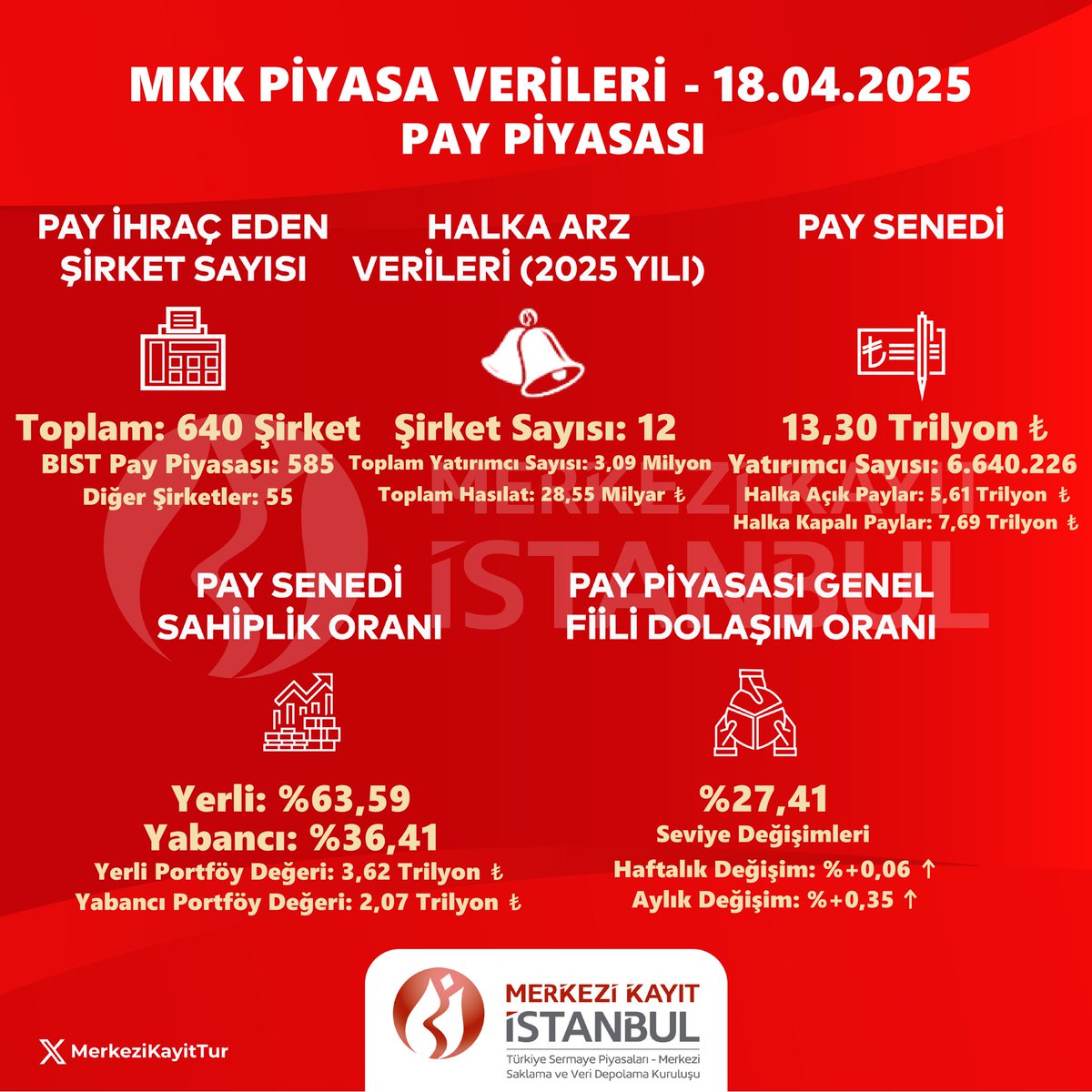 Pay Piyasasında Yüksek Volatiliteli Gün: VAP ve BIST Endeksi Değişimleri