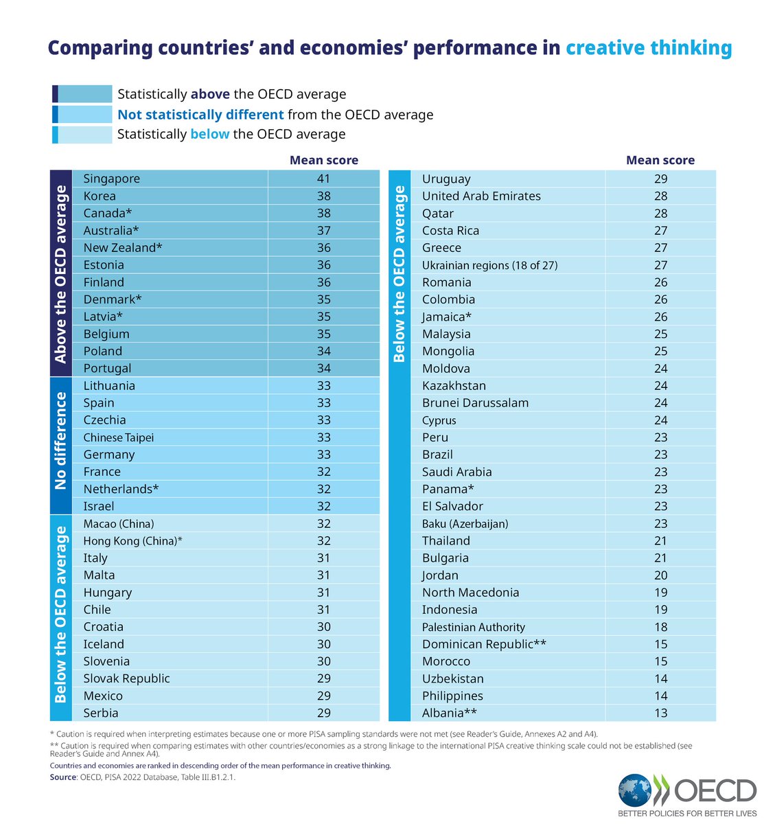 Portekiz, Yaratıcılıkta OECD'nin Üzerinde Yer Alıyor