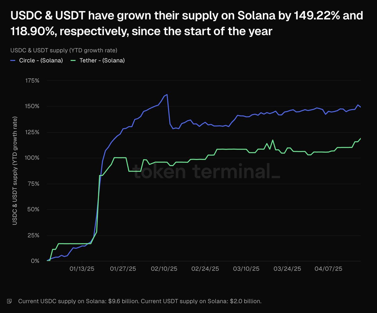 Solana Üzerinde USDC ve USDT Arzında Artış