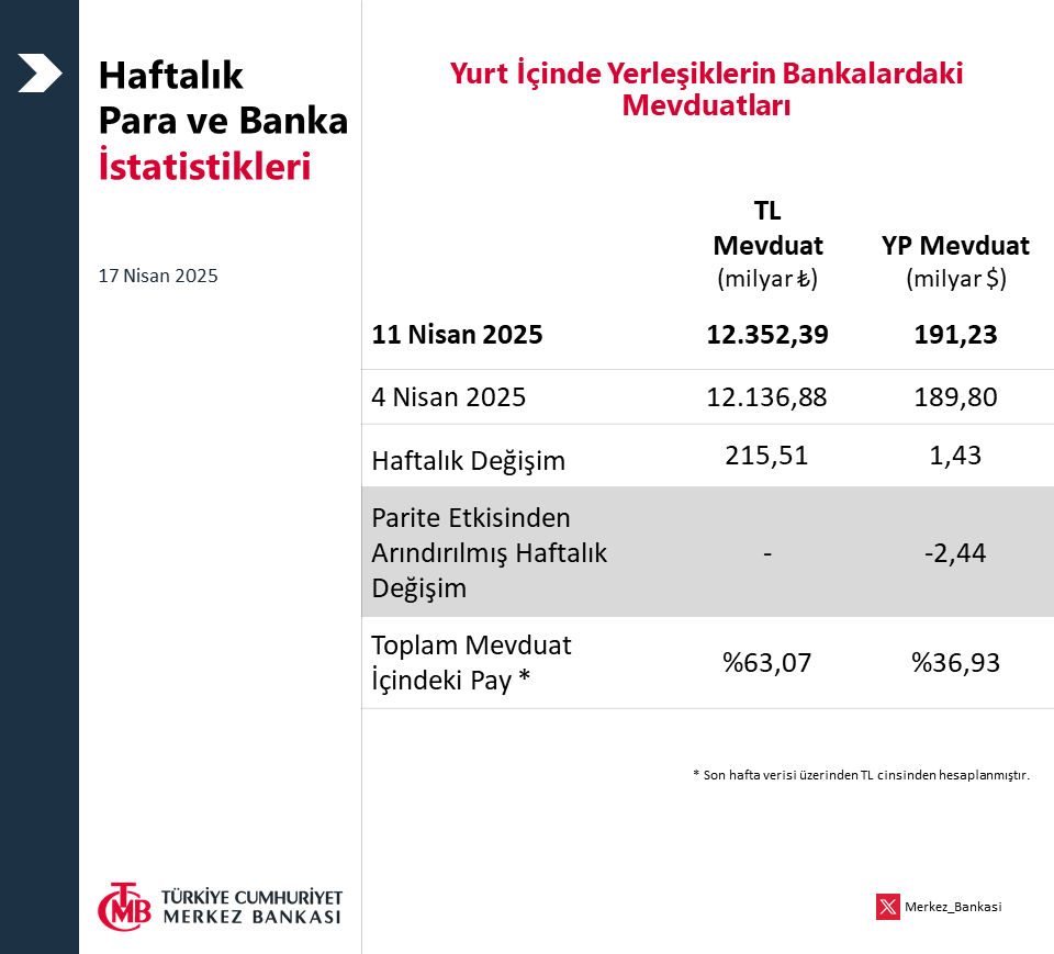 Türkiye Cumhuriyet Merkez Bankası Haftalık Para ve Banka İstatistiklerini Yayınladı