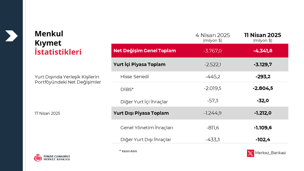 Merkez Bankası Menkul Kıymet İstatistikleri Yayınlandı