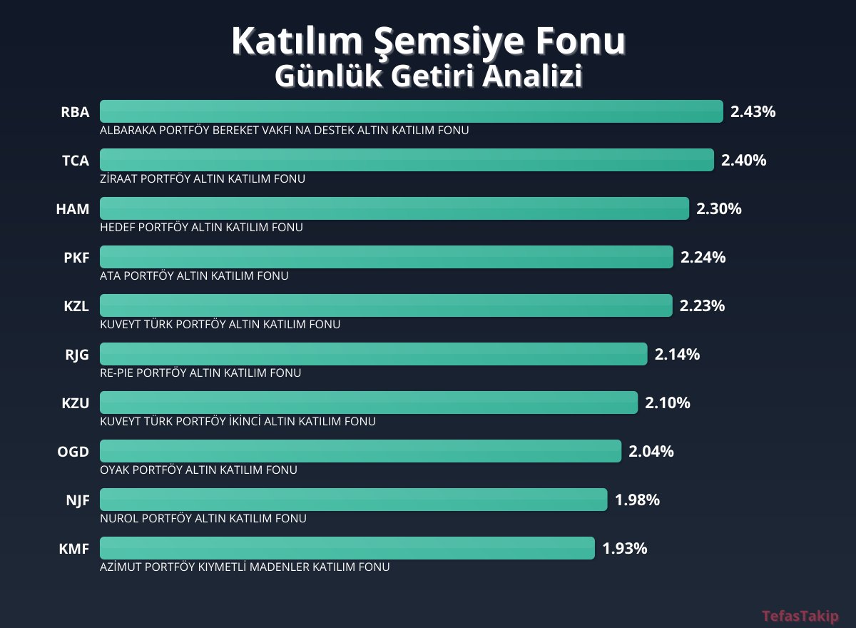 Katılım Şemsiyesi Fonunda Yüksek Getiri: RBA Portföyün Öne Çıkması