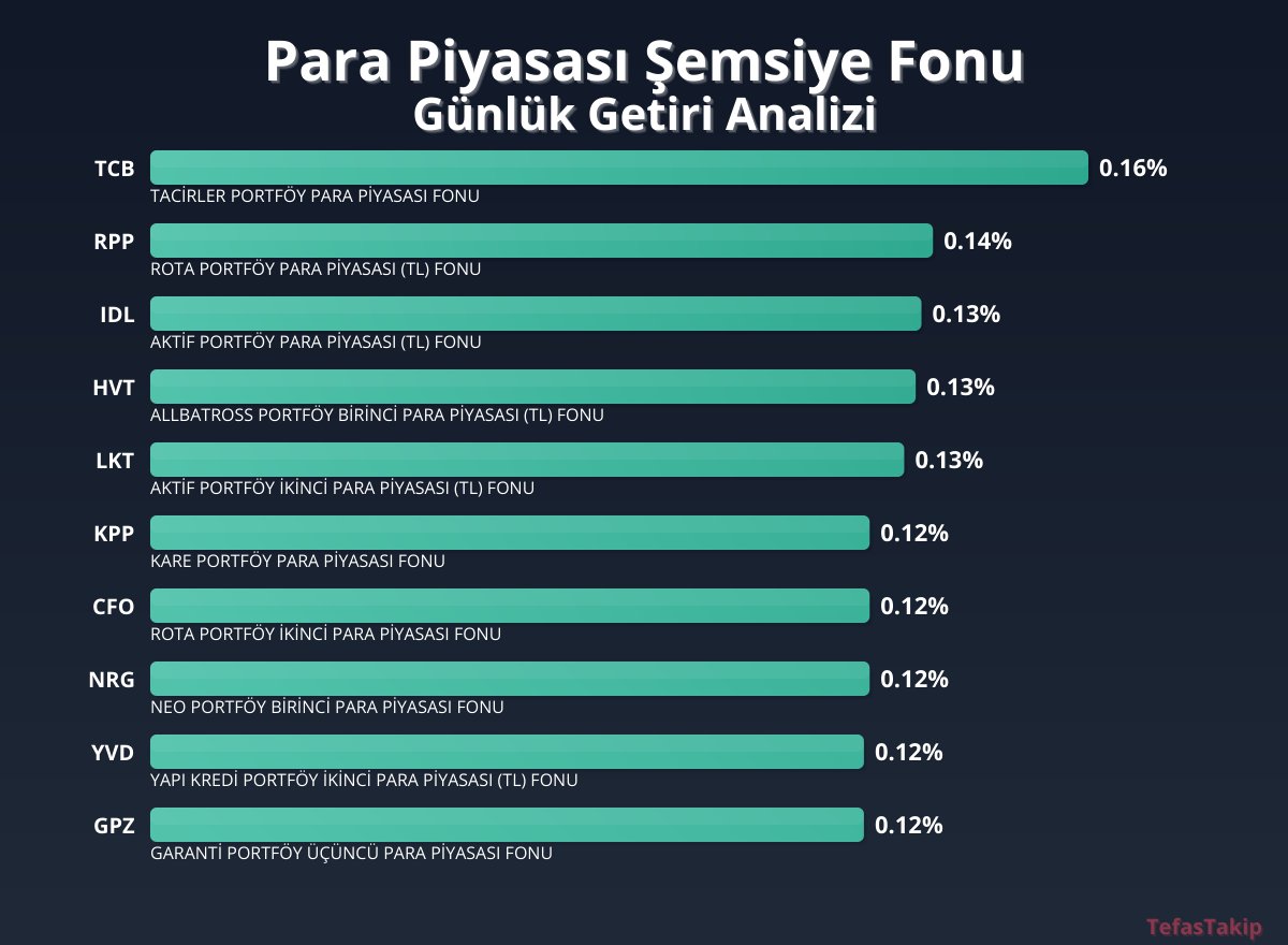 Para Piyasası Şemsiyesi Fonunda Yüksek Getiri
