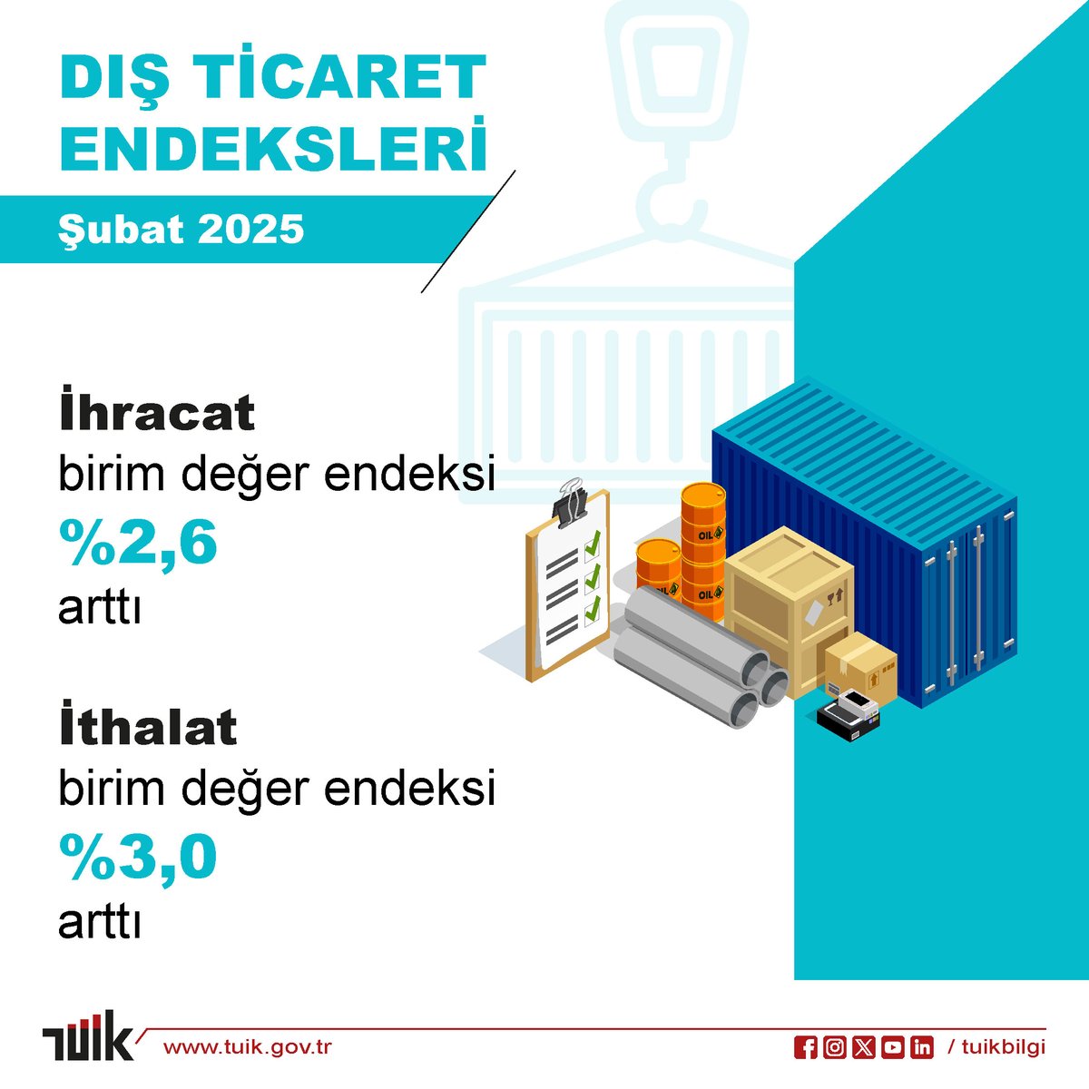 Türkiye’nin Dış Ticaret Endeksleri Şubat 2025’te Yüksek Seviyede