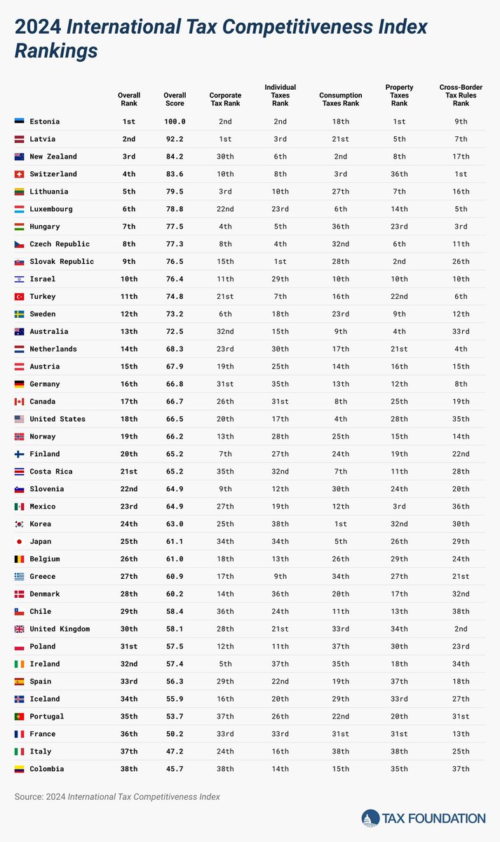 Vergi Rekabet Endeksi'nde Estonia ve Yeni Zelanda Birinci Oldu