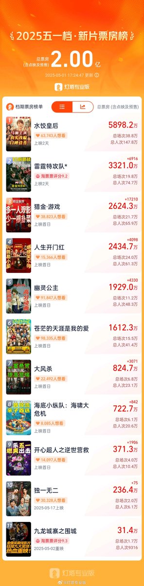 Çin’in May Day Tatilinde Sinema Gelirleri 200 Milyon Yuanı Aştı