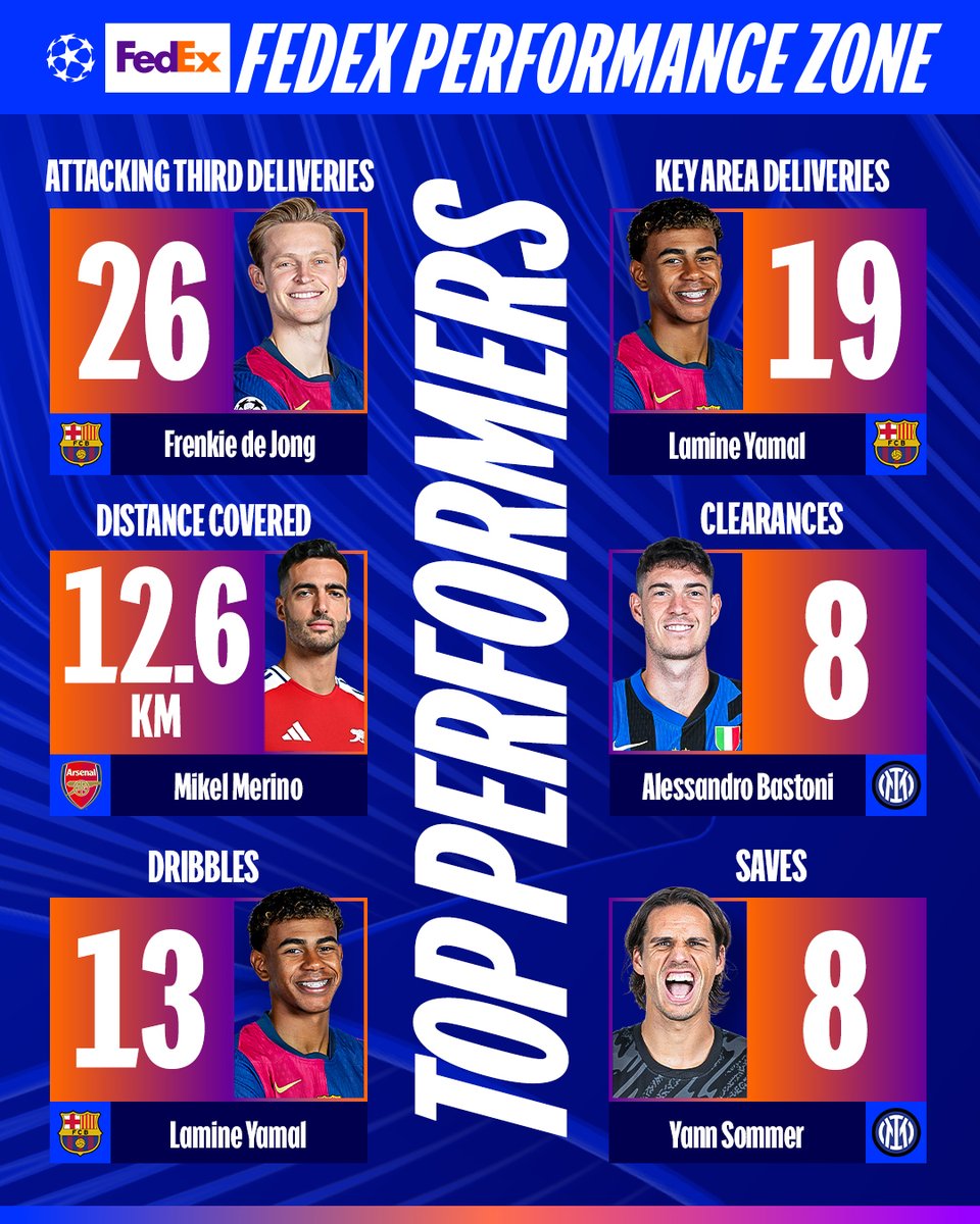 UEFA Şampiyonlar Ligi Yarı Final Performansları FedEx Avrupa ve FedEx Performans Bölgesi'nde Öne Çıktı