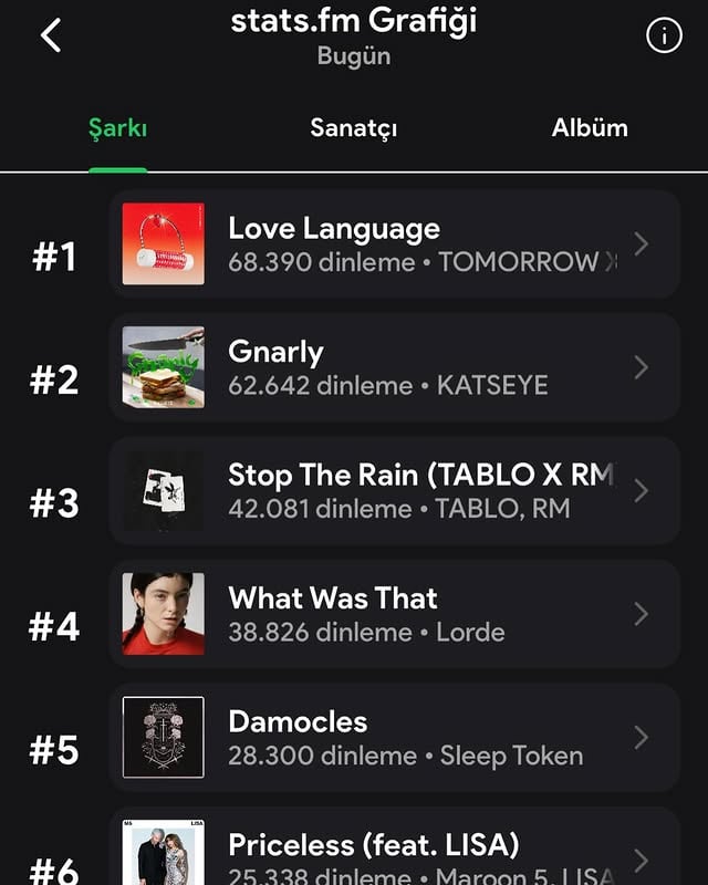 BTS, Spotify Takipçi Sayısını Rekor Düzeylere Çıkardı