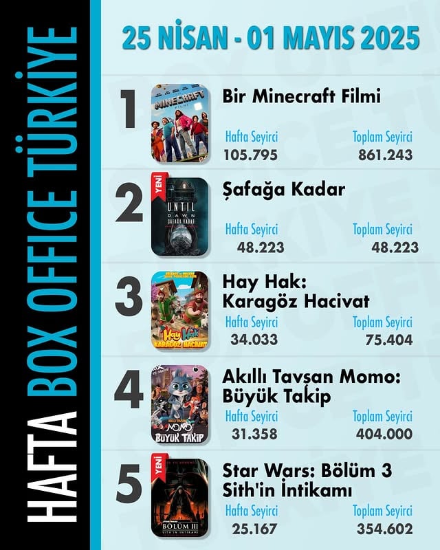 Box Office Türkiye: 25 Nisan - 01 Mayıs 2025 Haftasının En Çok İzlenen Filmleri