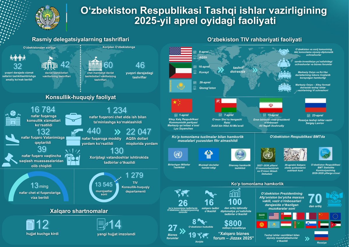 Özbekistan Dışişleri Bakanlığı Nisan 2025 Faaliyet Raporu Brifingi Yayınlandı