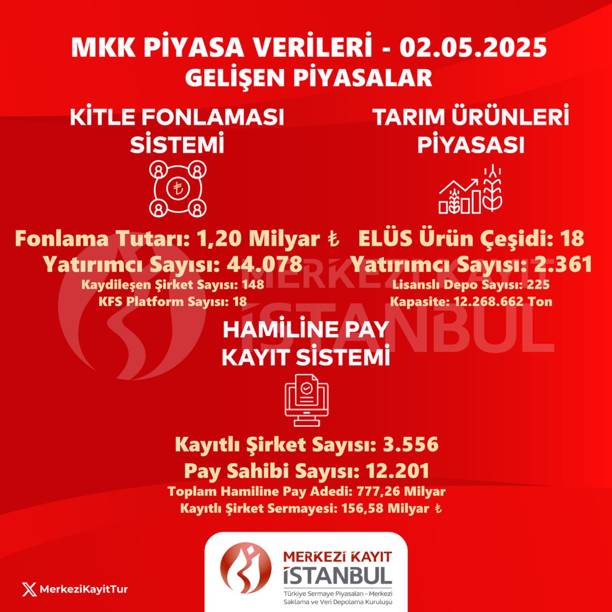 Borsa İstanbul'da Piyasalar 2 Mayıs'ta Hareketlendi