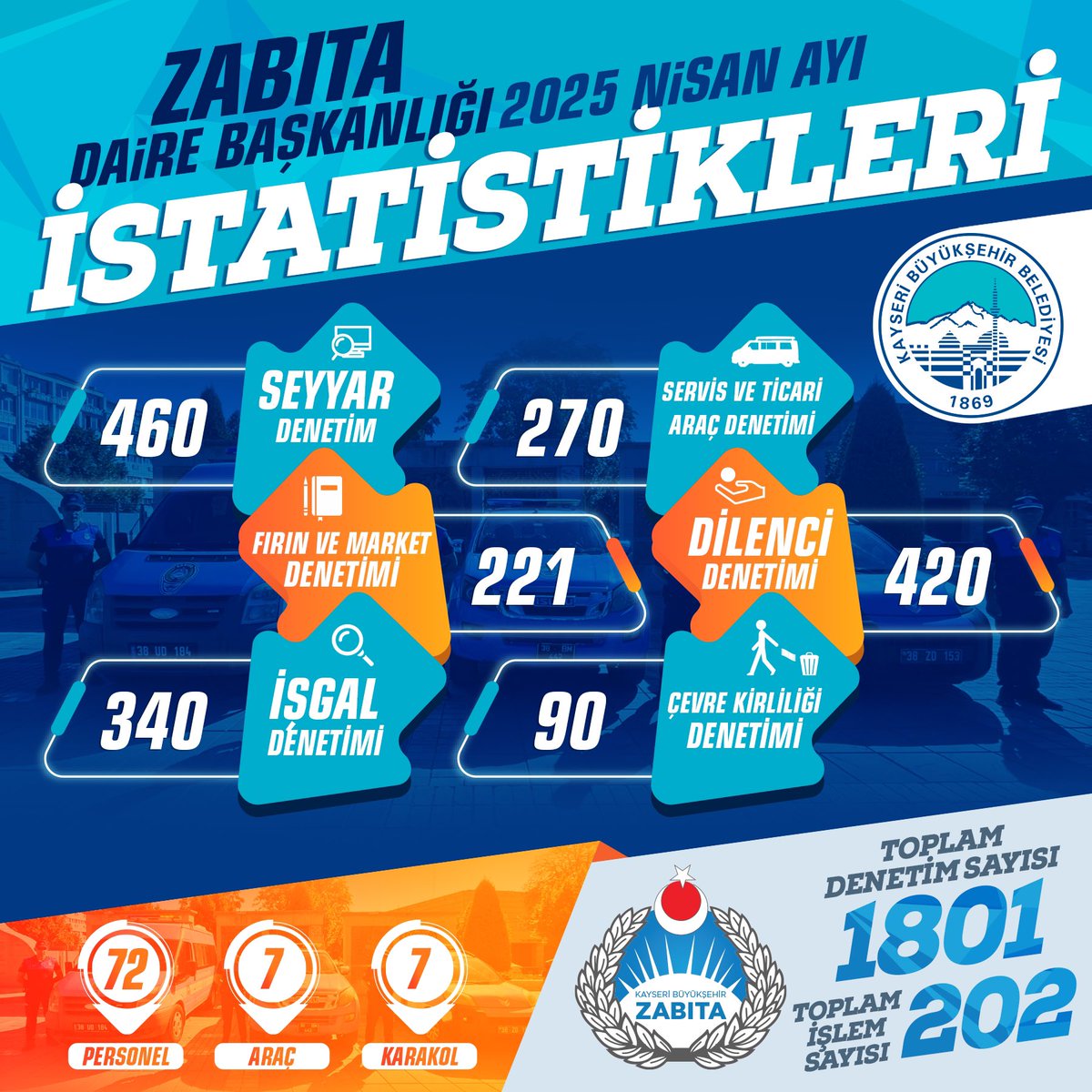 Kayseri Büyükşehir Belediyesi Zabıtası Nisan Ayında Geniş Kapsamlı Denetimler Gerçekleştirdi