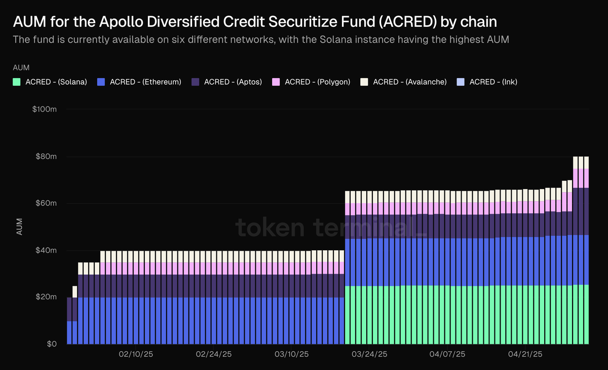 Token Terminal Verilerine Göre, Diversified Credit Securitize Fund ACRED'in Ağırlıklı Varlıkları Solana Zincirinde
