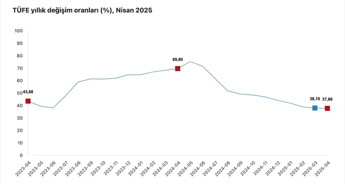 Türkiye'de Enflasyon Düşüşe Devam Ediyor: Nisan Ayında Yüzde 37,9'a Geriledi