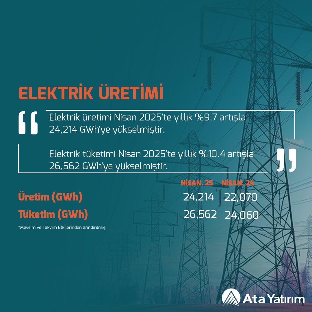 Elektrik Üretiminde Nisan Verileri: ENTRA Artışta, ENKAI Düşüşte