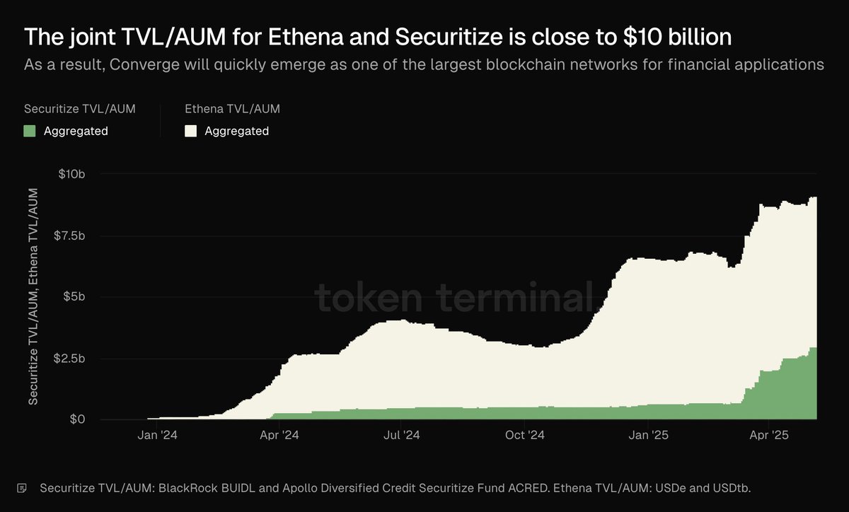 Ethena ve Securitize Ortaklığıyla Blockchain Finans Sektöründe Yeni Bir Dönem
