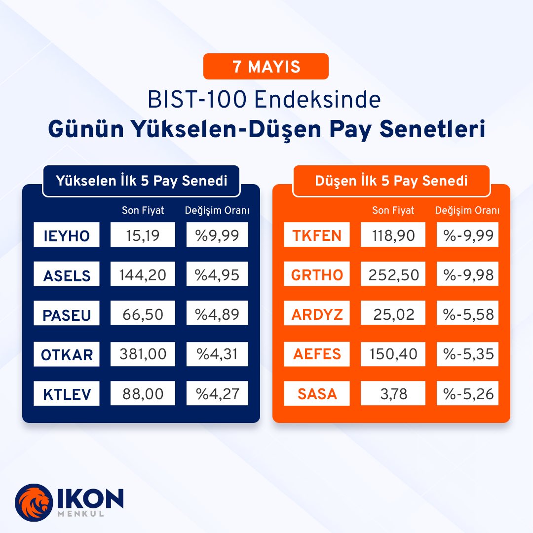 BIST 100 Endeksi Haftalık Kayıpla Kapandı