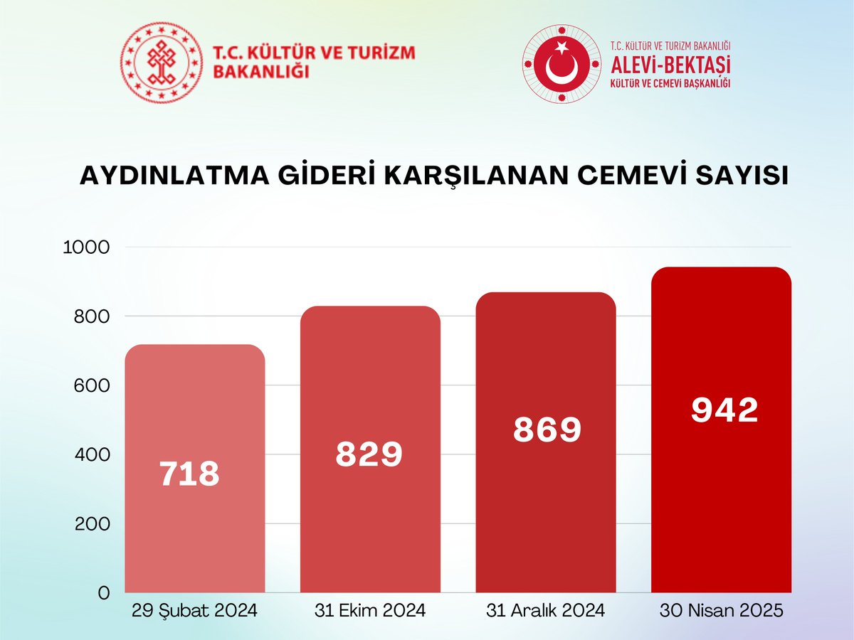 Alevi-Bektaşi Cemevlerine Kamu Desteği Artırıldı