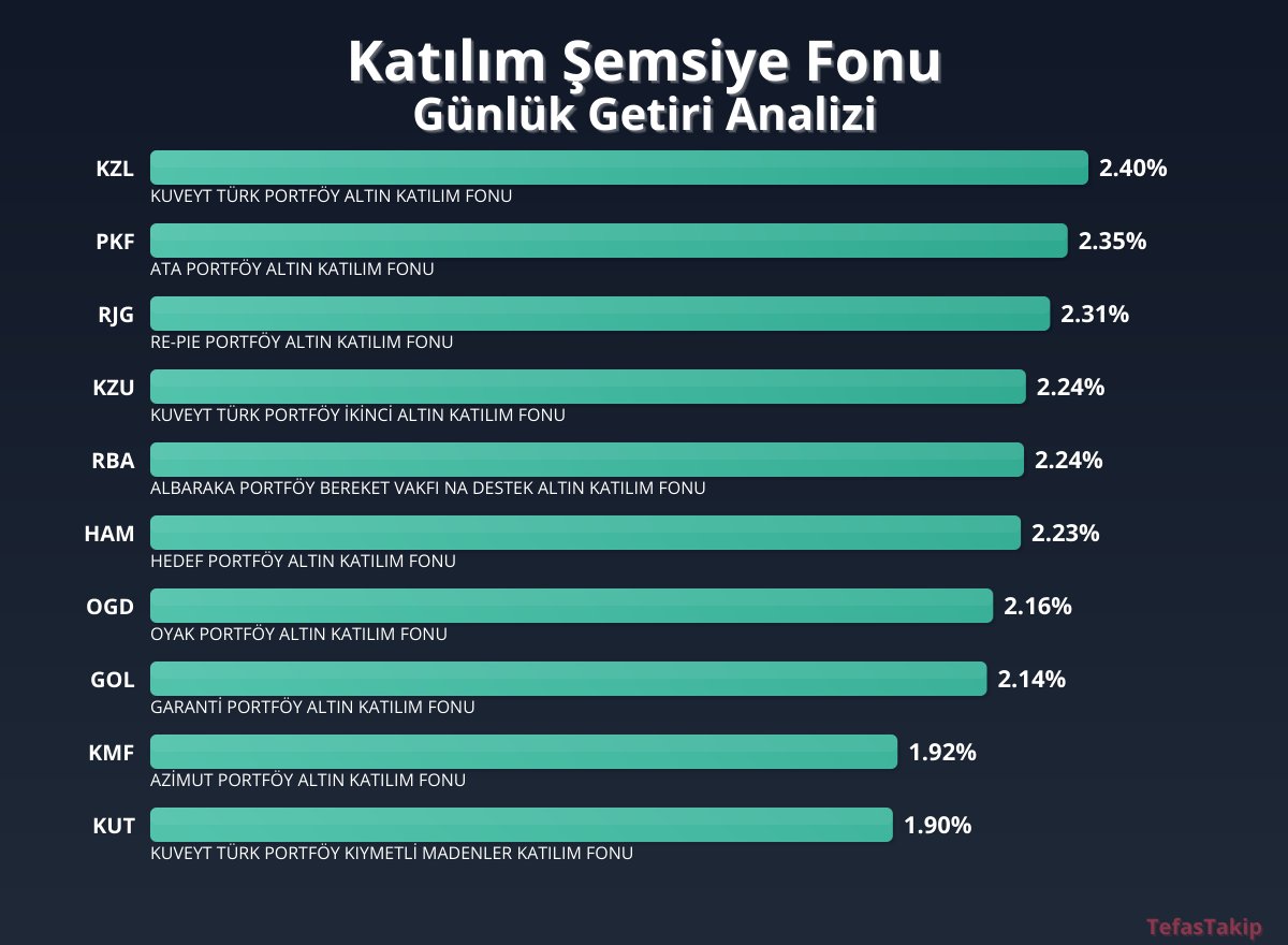 Kuveyt Türk Portföy Altın Katılım Fonu, Katılım Şemsiyesi Fonu'nda En Yüksek Getiriyi Kaydetti