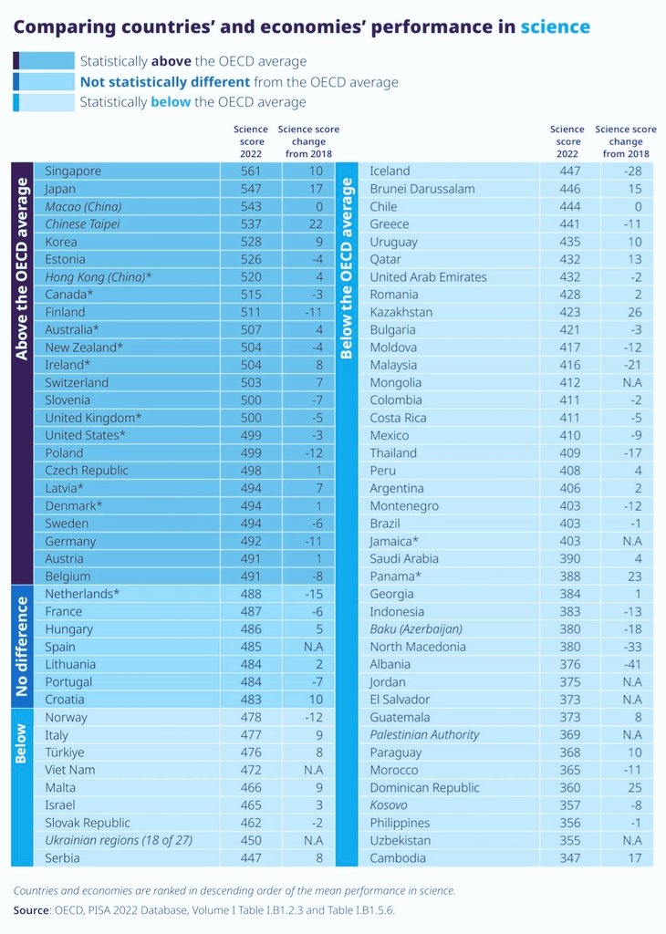 PISA 2022 Sonuçları Açıklandı: Japonya Bilimde Birinci, Türkiye OECD Ortalamasının Altında