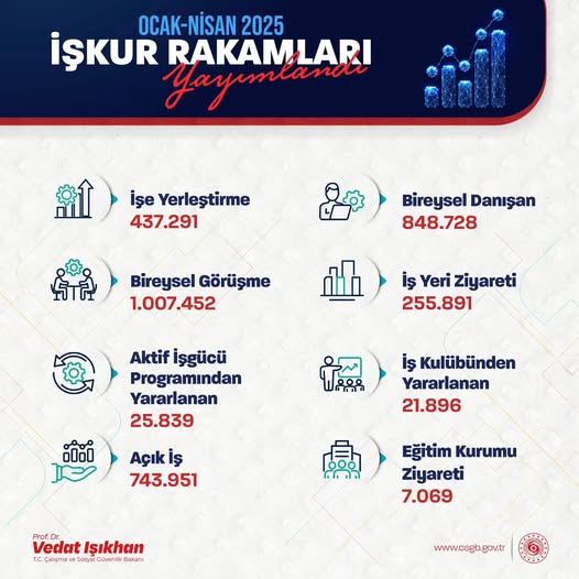 İŞKUR, Ocak-Nisan Döneminde 437 Bin 291 İş Arayanla İş Buluşturdu