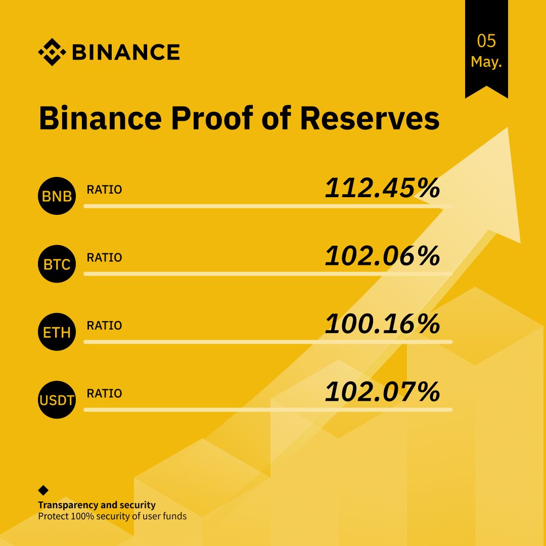 Binance, Mayıs Ayına Ait Varlık Kanıtını Yayınladı