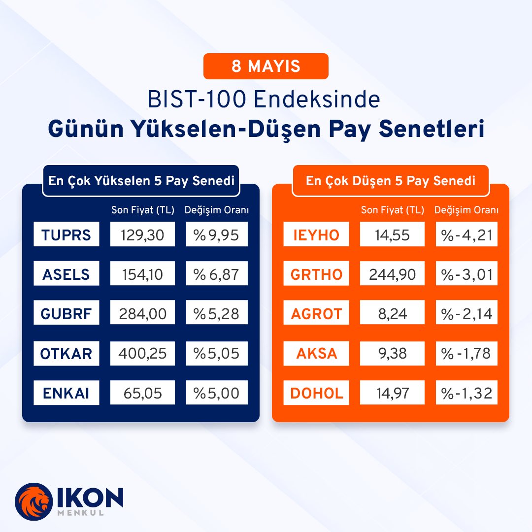 BIST 100 Endeksi, Haftanın Dördüncü İşlem Gününde 9.279,21 Puanla Kapanış Yaptı