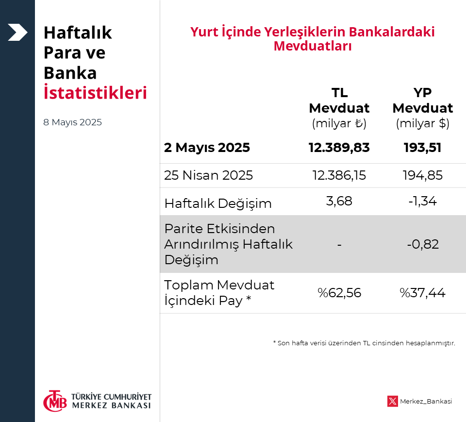 Merkez Bankası Haftalık Para ve Banka İstatistiklerini Yayınladı