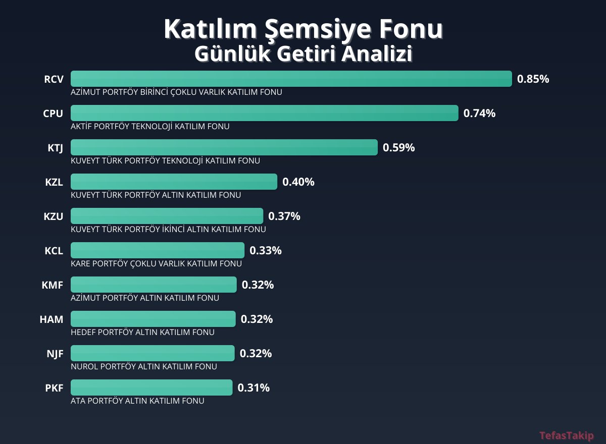 Katılım Fonu Yatırımcılarına Günlük Getiri Raporu: Azimut Portföy Birinci Çoklu Varlık Fonu Öne Çıktı