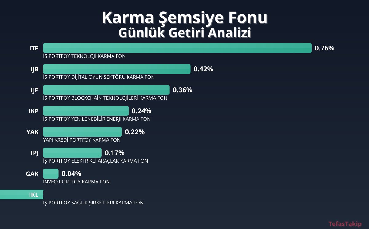 İŞ PORTFÖY TEKNOLOJİ KARMA FON, Günlük Getirilerde Liderliği Ele Geçirdi