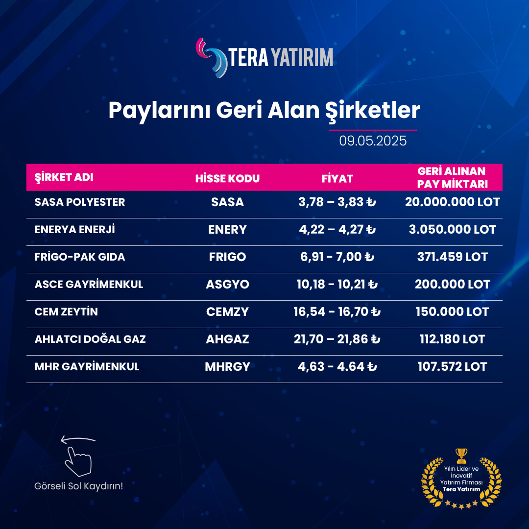Bazı Şirketler, Hisse Senedi Geri Alım Programları Kapsamında Paylarını Geri Aldı