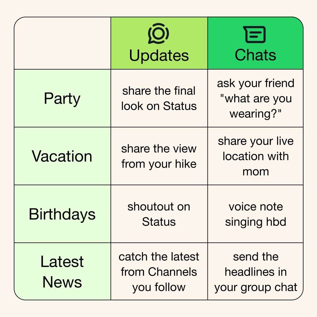 WhatsApp'ta Yeni Kullanıcılar için Chat ve Güncelleme Sekmelerini Bulma Rehberi