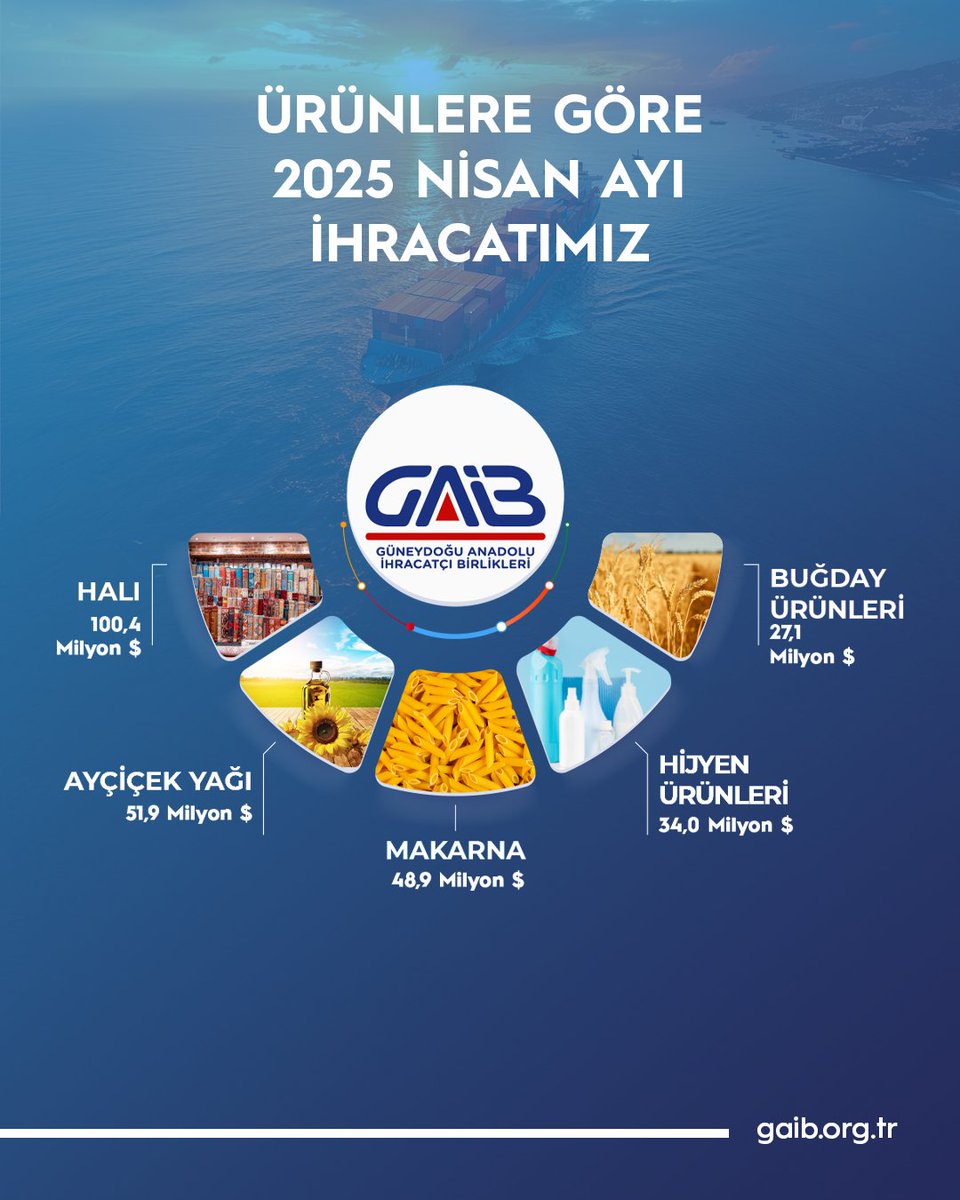 GAİB Üyelerinin Nisan Ayı İhracatında Öne Çıkan Ürünler